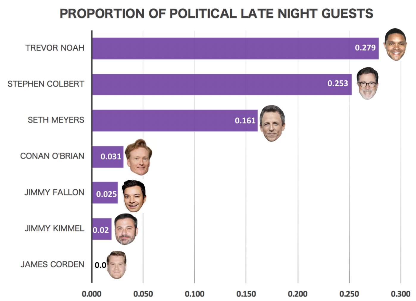 Proportion of Political Late Night Guests